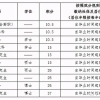 2022年深圳市积分入户加分方表