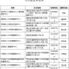 2019年度深圳市、区在职人才引进业务窗口地址和电话